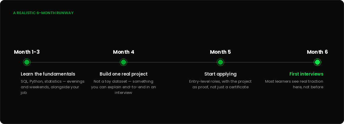 A realistic 6-month runway: Month 1-3 fundamentals, Month 4 build a project, Month 5 start applying, Month 6 first interviews